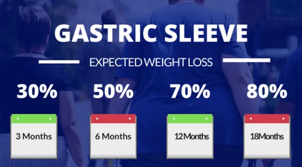 علت کم‌نشدن وزن بعد از عمل اسلیو