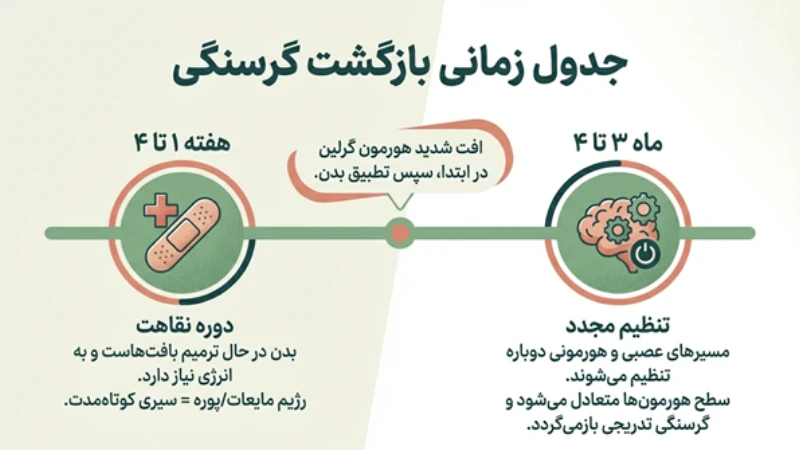 گرسنگی بعد از بای پس معده