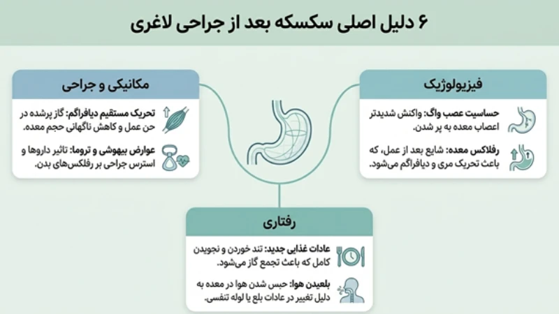 سکسکه مداوم بعد از عمل معده