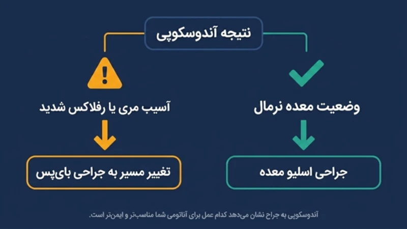 آزمایشات و آندوسکوپی قبل از عمل اسلیو معده