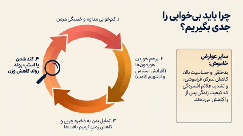 بی‌خوابی بعد از جراحی اسلیو معده