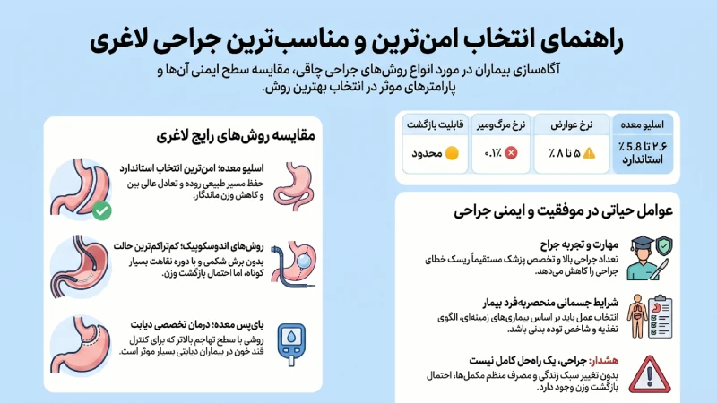 بهترین و کمخطرترین روش جراحی لاغری