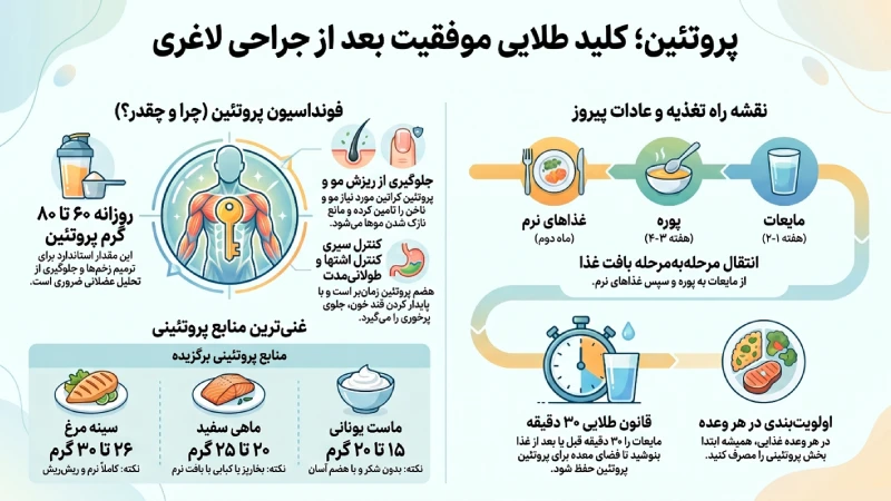 کمبود پروتئین بعد از عمل لاغری