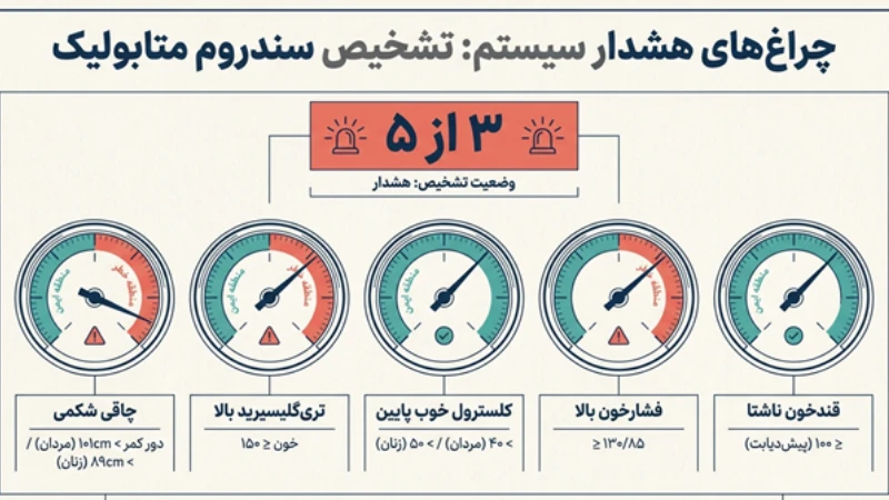 عمل جراحی متابولیک و جراحی لاغری