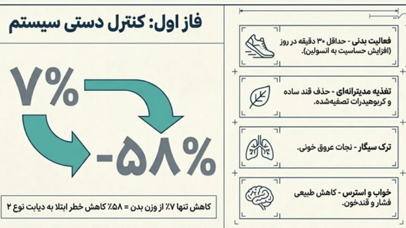 عمل جراحی متابولیک و جراحی لاغری