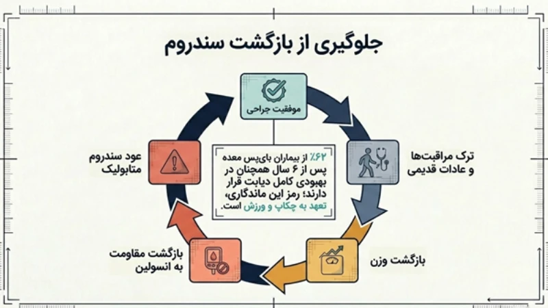 عمل جراحی متابولیک و جراحی لاغری
