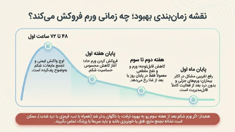 ورم بعد از عمل لاغری