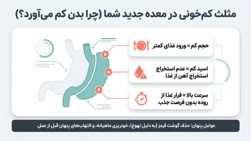 کم‌خونی پس از جراحی لاغری