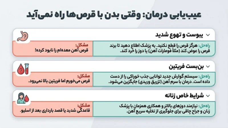 کم‌خونی پس از جراحی لاغری