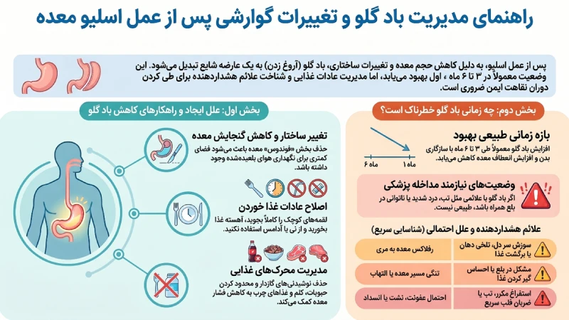 باد گلو بعد از عمل اسلیو معده