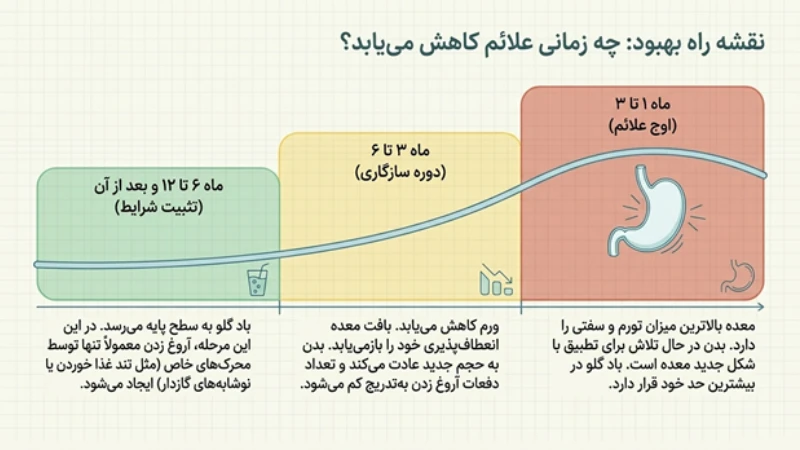آروغ‌زدن بعد از عمل اسلیو