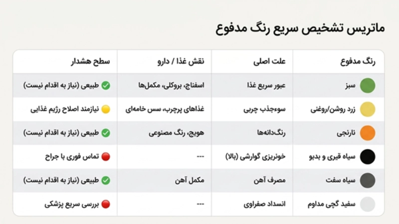 رنگ مدفوع بعد از عمل اسلیو معده