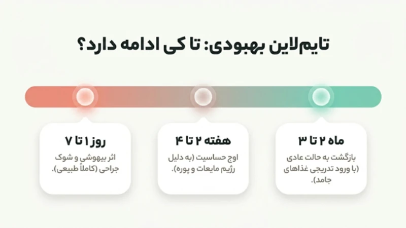 اسهال بعد از اسلیو معده