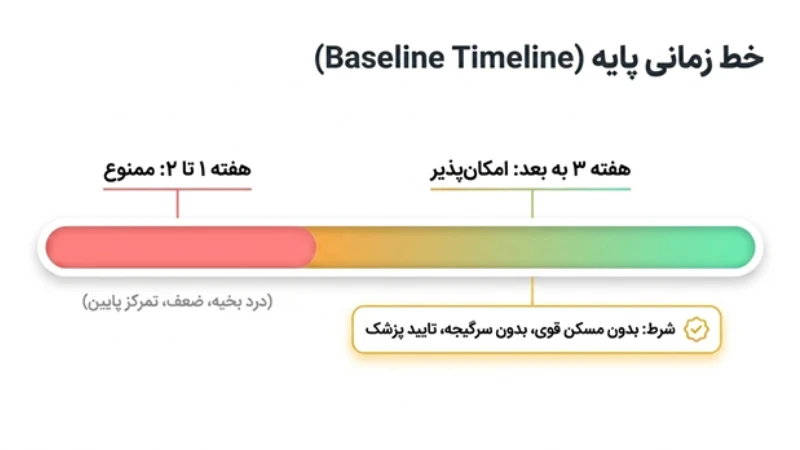 شروع رانندگی بعد از اسلیو معده