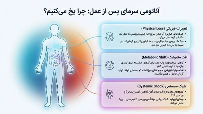احساس سرما بعد از اسلیو معده