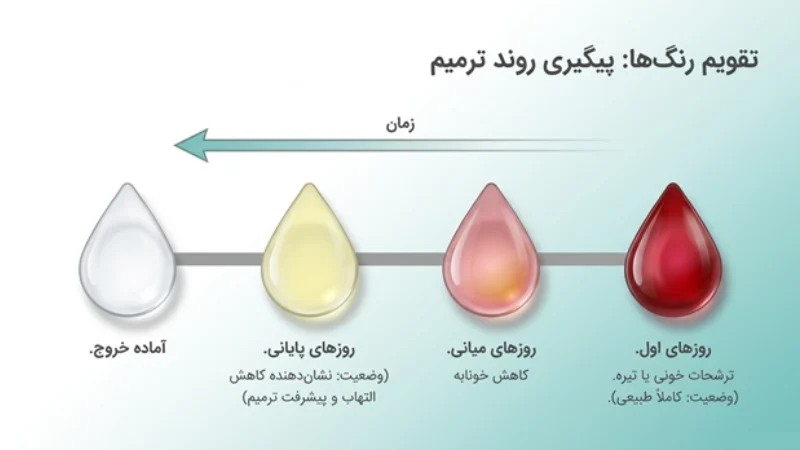 دلیل استفاده از درن بعد از عمل اسلیو معده