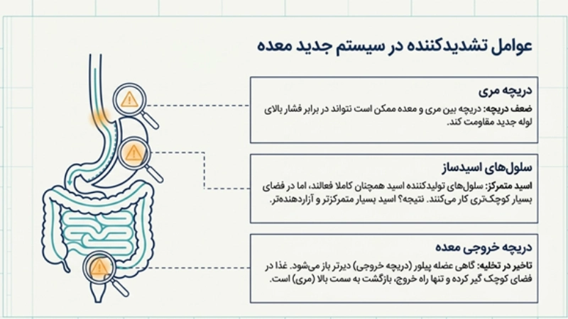 ریفلاکس معده بعد از جراحی