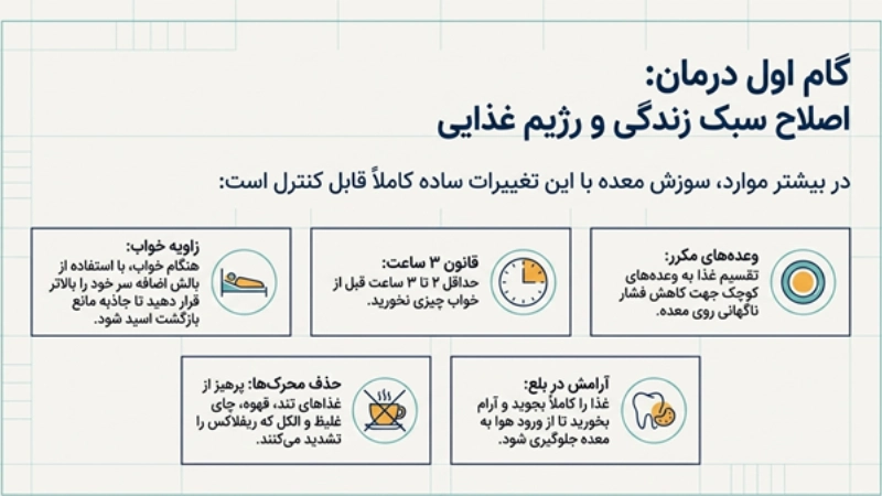ریفلاکس معده بعد از جراحی