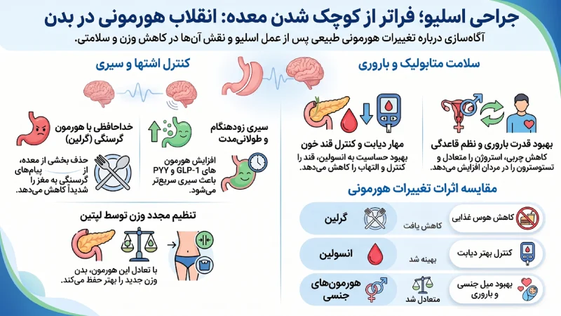 تغییرات هورمونی بعد از عمل اسلیو معده