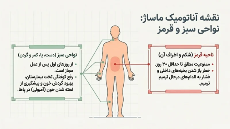 ماساژ پوست پس از جراحی لاغری