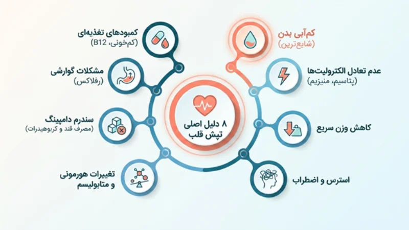 علت تپش قلب بعد از اسلیو معده
