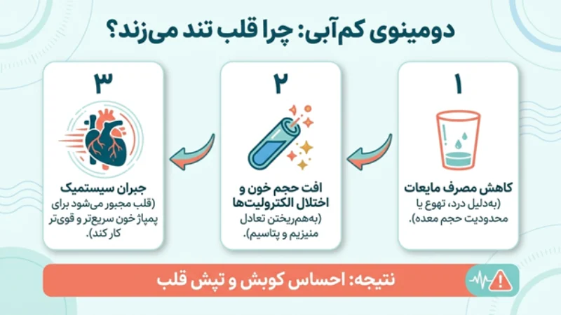 تپش قلب بعد از عمل اسلیو