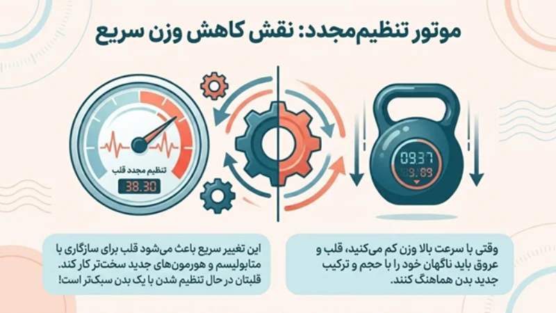 تپش قلب بعد از اسلیو معده