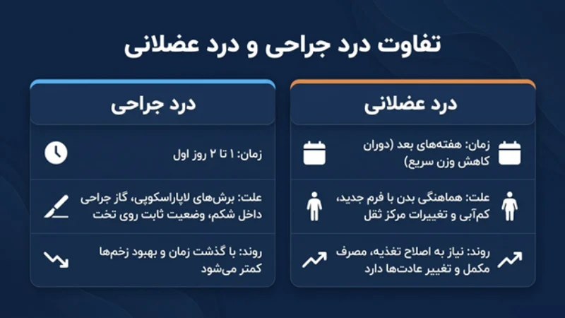 علت درد عضلات بعد از جراحی چاقی