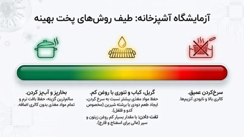 سبزیجات برای لاغری شکم و پهلو