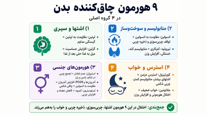 هورمون‌های متابولیک و سوخت‌وساز