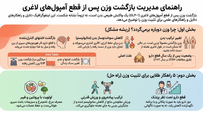 برگشت چاقی بعد از آمپول لاغری