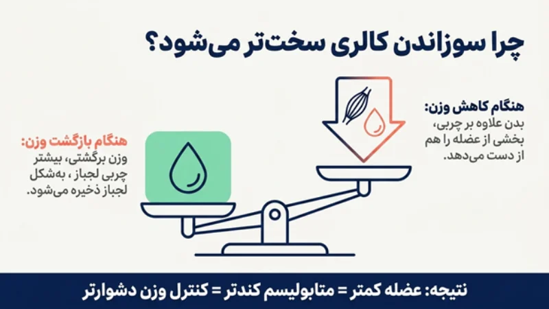 برگشت وزن بعد از قطع آمپول لاغری