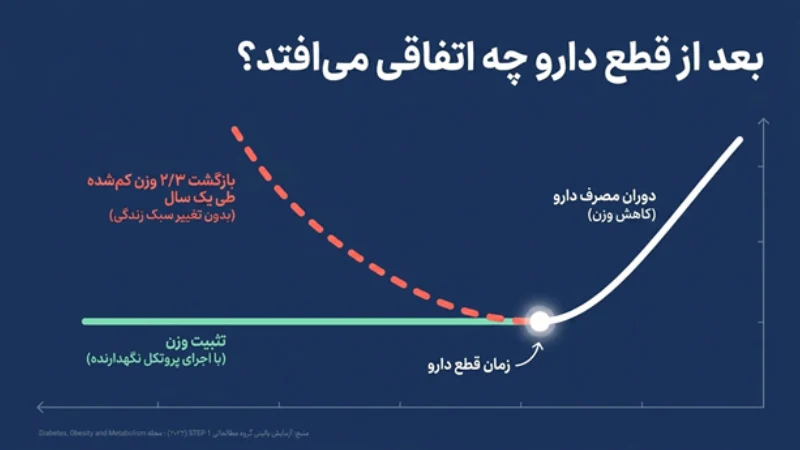 برگشت چاقی بعد از آمپول لاغری