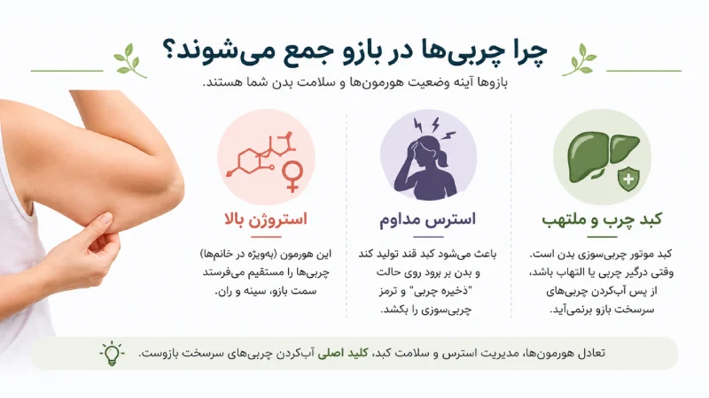 لاغری بازو بدون جراحی