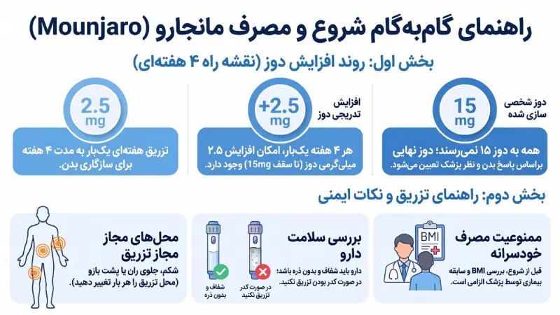 راهنمای مصرف آمپول مانجارو برای لاغری