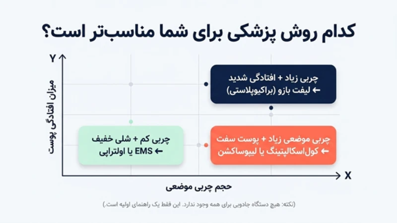 بهترین و موثرترین دستگاه ها برای لاغری بازو