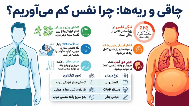 تاثیر چاقی بر بیماری های تنفسی