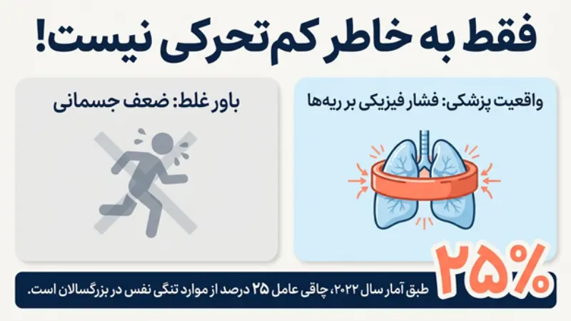 آیا چاقی باعث تنگی نفس می‌شود؟
