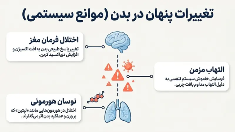 تغییر در تنظیم طبیعی تنفس بدن