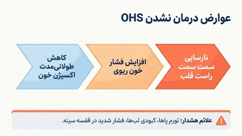 علائم سندرم هیپوونتیلاسیون چاقی چیست؟