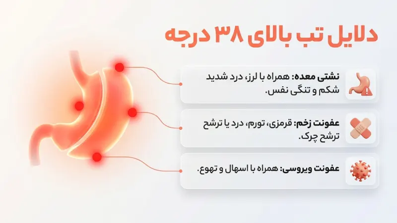 دلیل تب کردن بعد از عمل اسلیو معده چیست؟