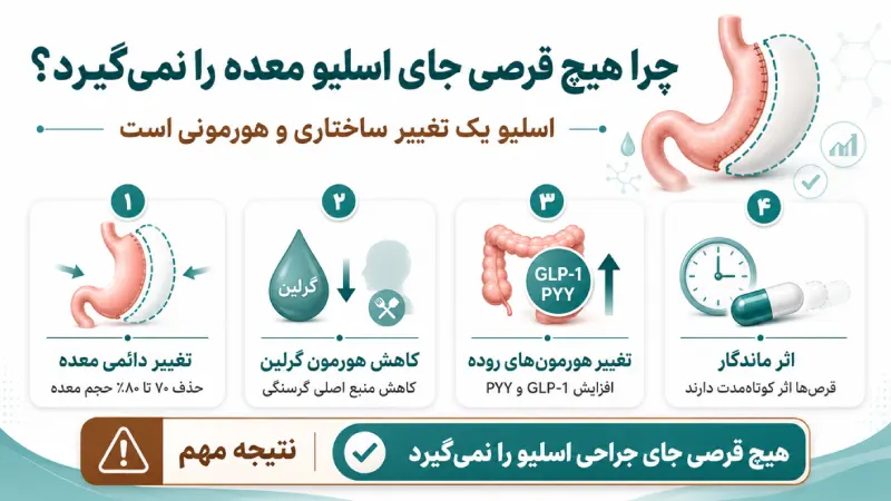 چرا هیچ قرصی نمی‌تواند کار عمل اسلیو معده را انجام دهد؟