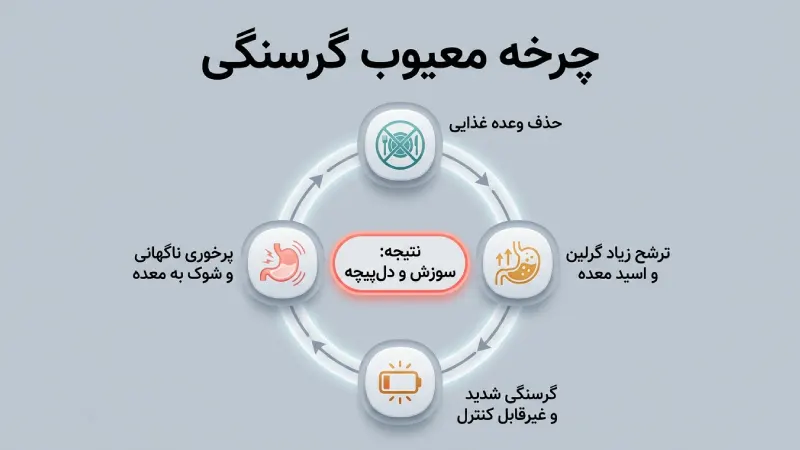 چرخه معیوب گرسنگی