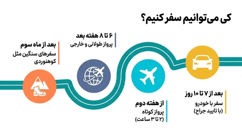 بررسی زمانبندی ایمن برای مسافرت بعد از عمل اسلیو معده
