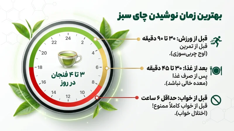 بهترین زمان نوشیدن چای سبز