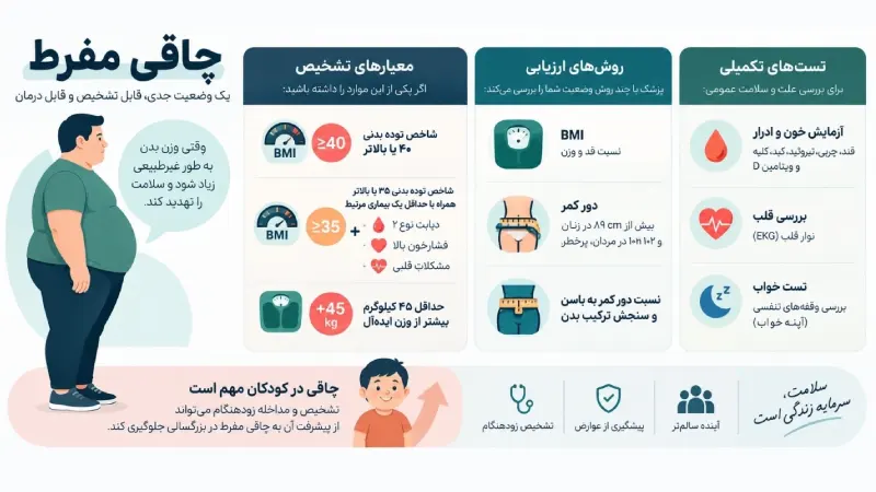 چاقی مفرط چیست و چطور تشخیص داده می‌شود؟