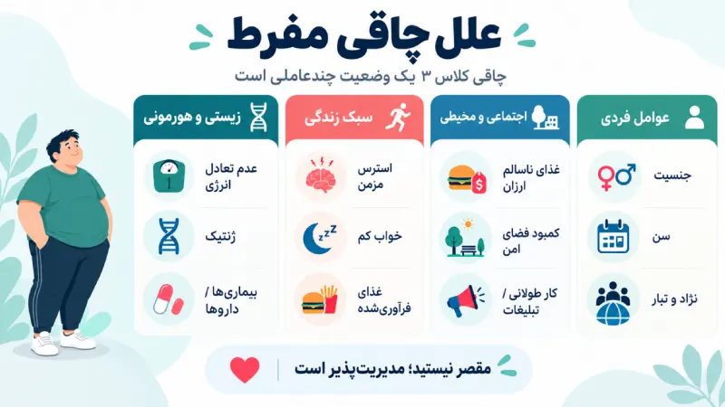 علل چاقی مفرط چیست؟