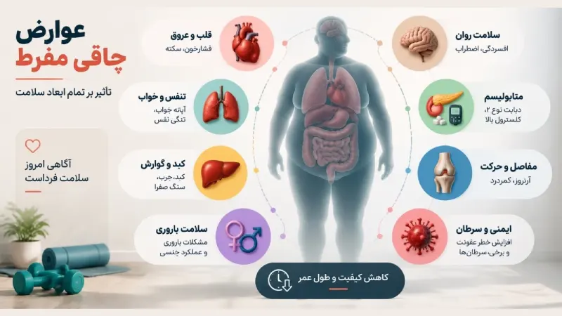 عوارض چاقی مفرط چیست؟