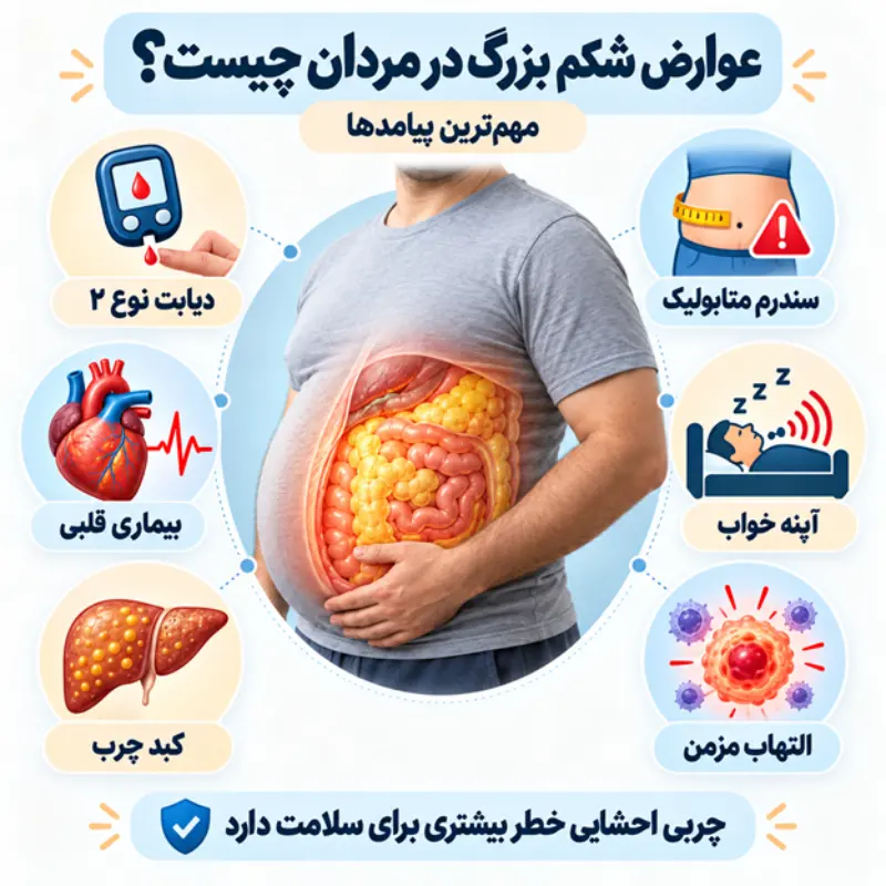 عوارض شکم بزرگ در مردان چیست؟