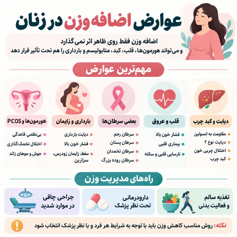 مهم‌ترین عوارض اضافه وزن در زنان که نباید نادیده گرفته شوند